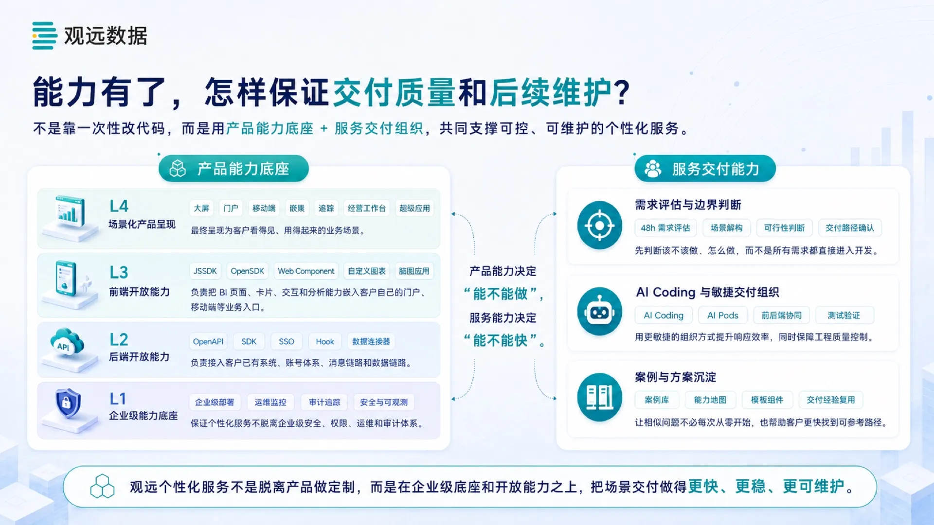 产品能力底座与服务交付能力